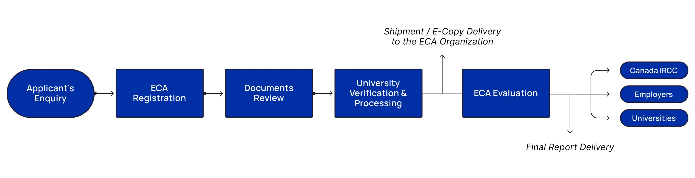 WES workflow